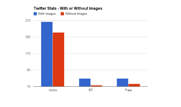 3 Impacts of Twitter's new, longer tweets to Online Retailers and Brands