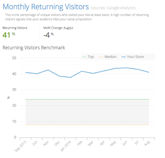 3 Steps to Start Using Data to Grow Sales