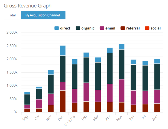 3 Steps to Start Using Data to Grow Sales