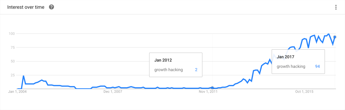 Growth Hacking Your eCommerce: Why Does it Matter