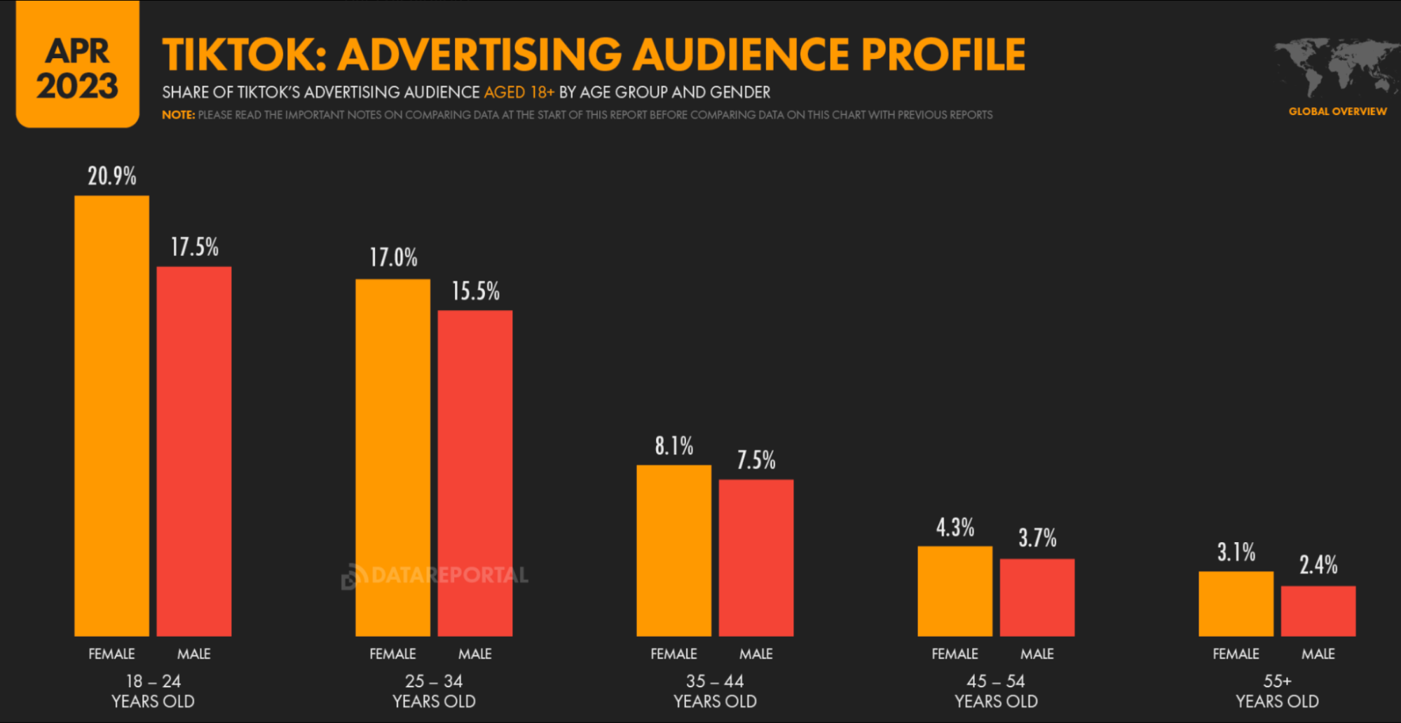 A graph showing advertising audience profiles on TikTok