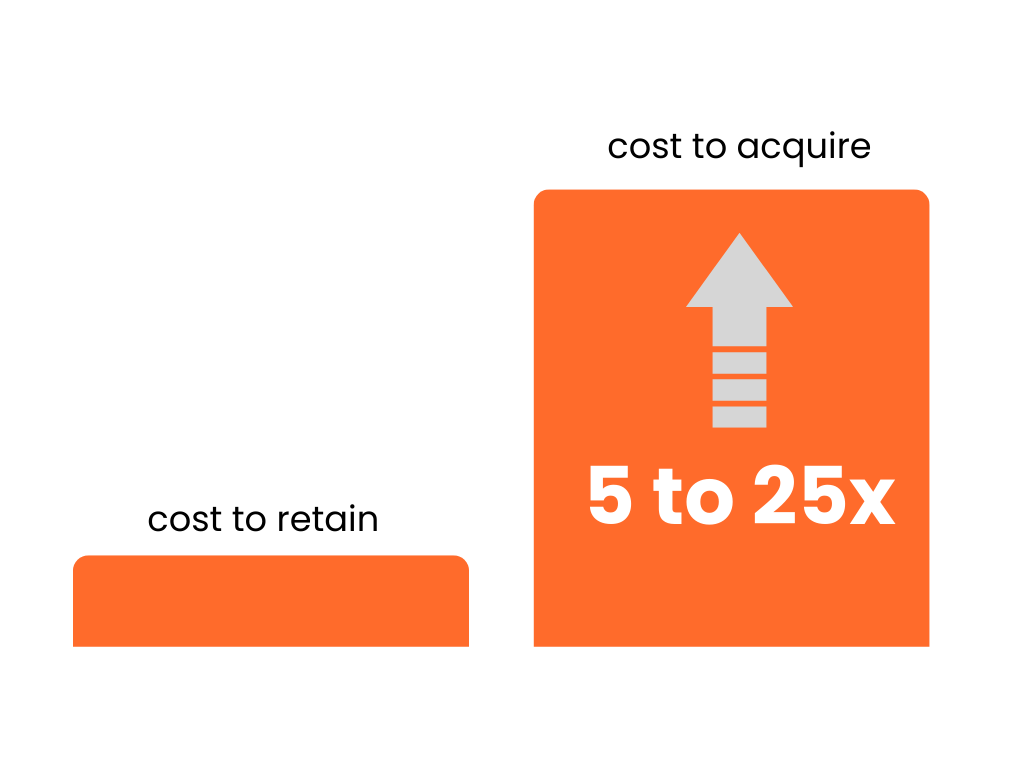 Graph comparing costs to retain vs. costs to acquire customers