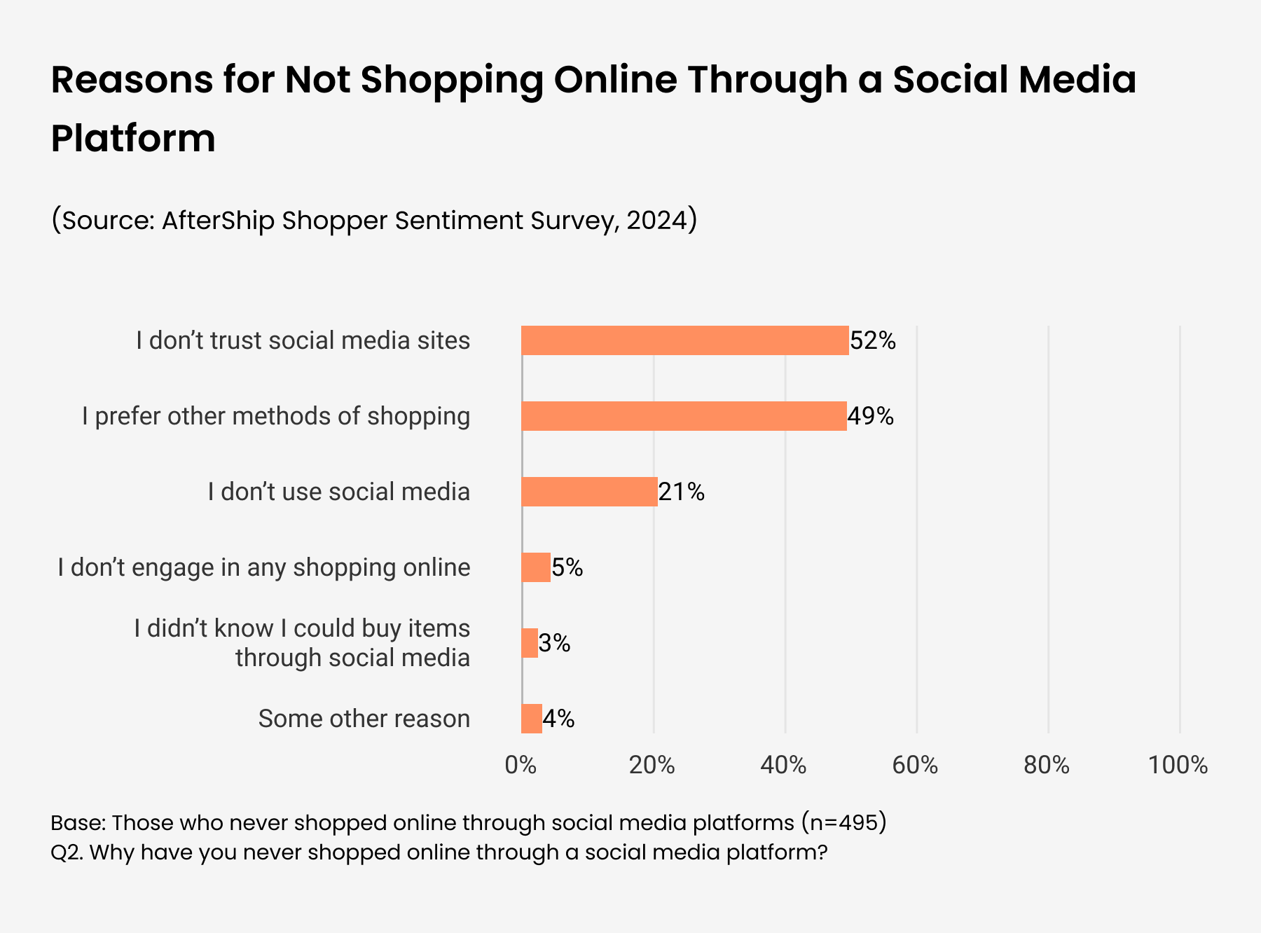 Date from AfterShip's 2024 Shopper Sentiment Report