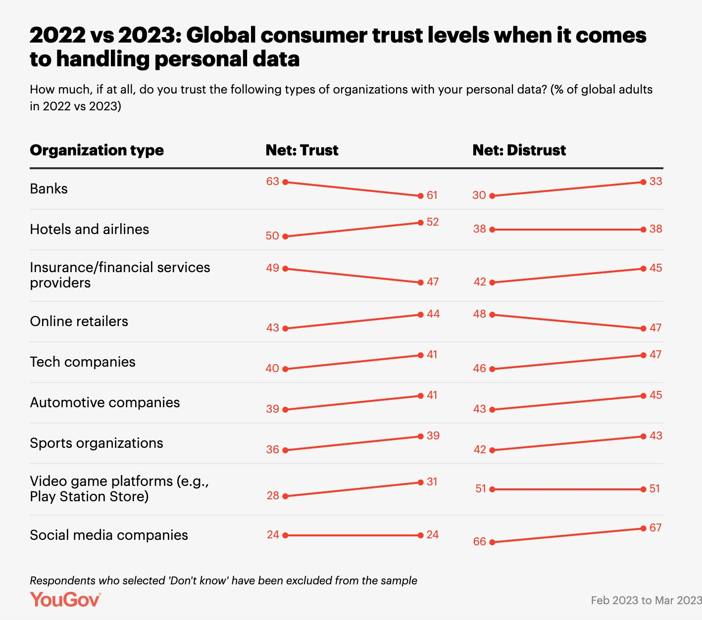 Data from YouGov