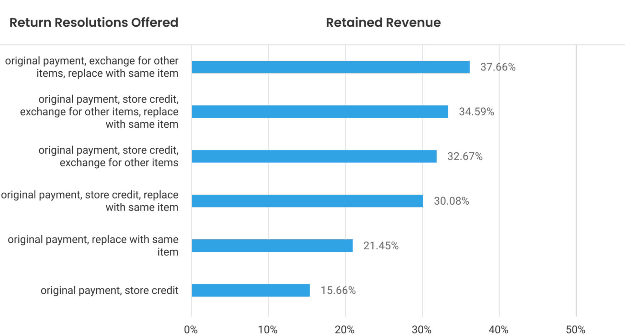 Source: AfterShip eCommerce Returns Report