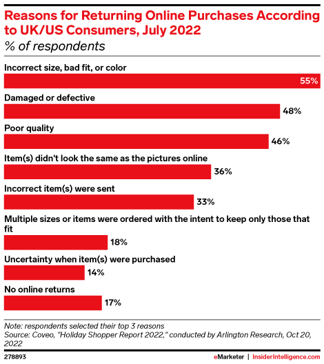 Reasons for returning online purchases, Source: Coveo