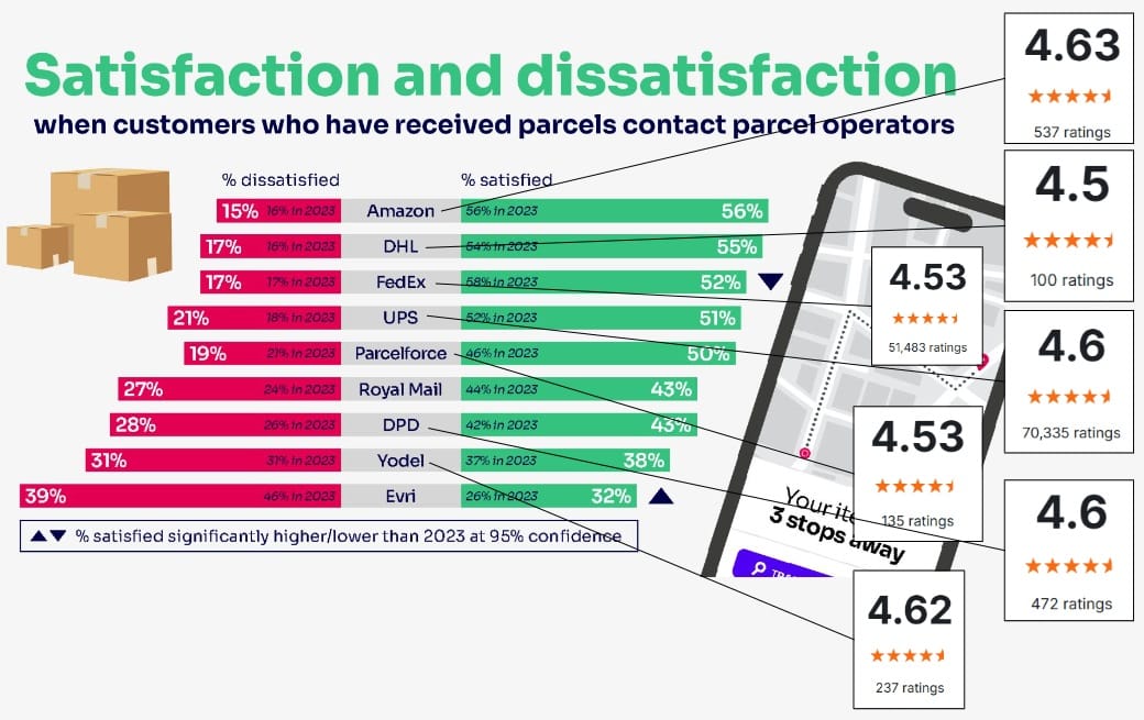 Logistics company consumer reviews